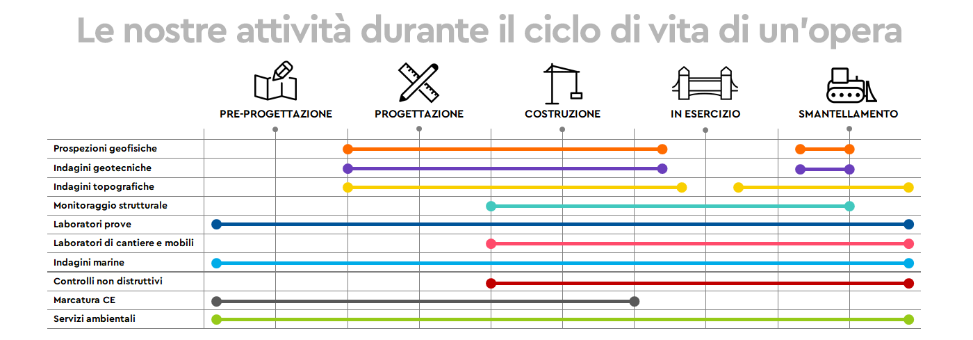 I nostri servizi nel ciclo di vita di un'opera